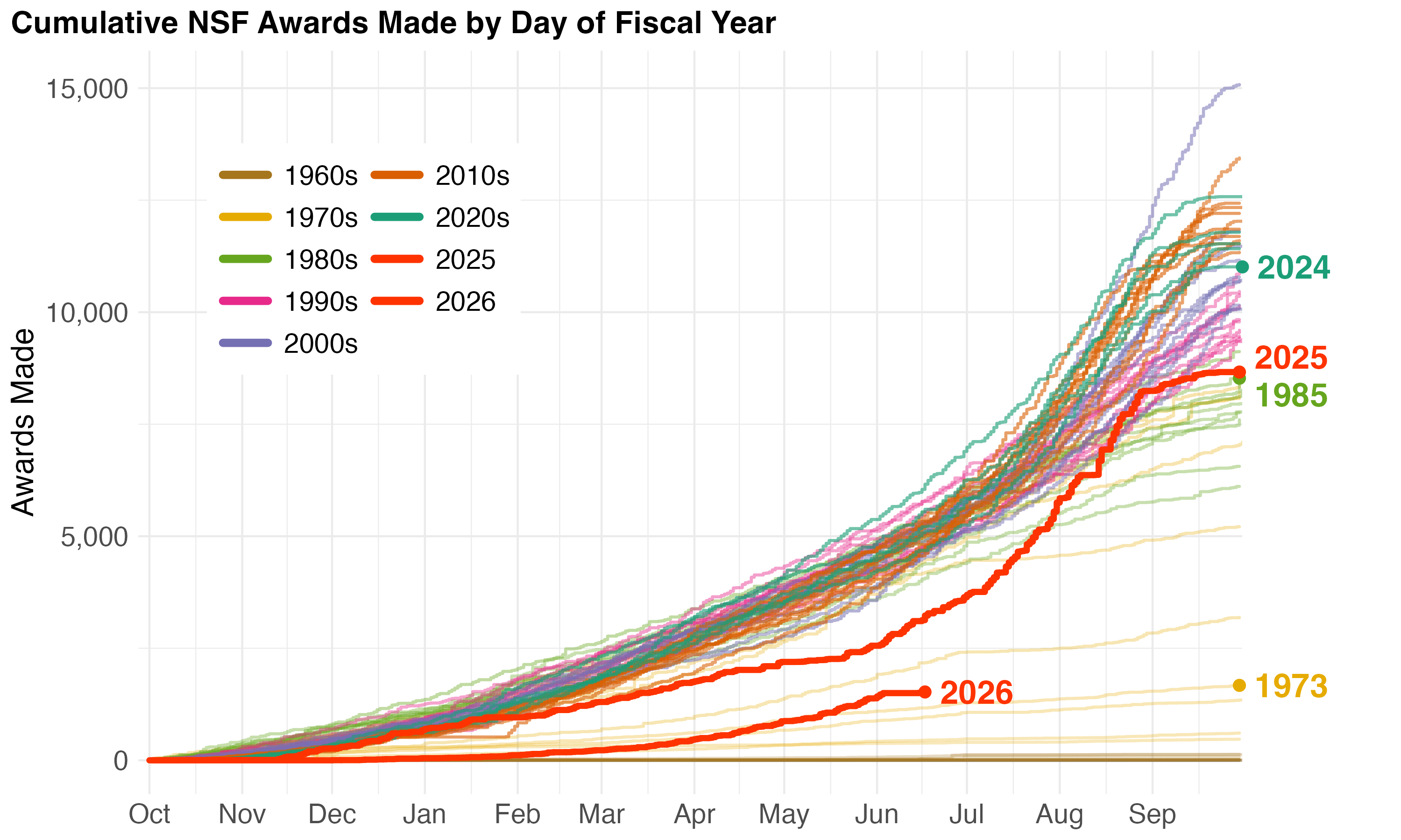 A line graph titled "Cumulative NSF Awards Made by Day of Fiscal Year" shows cumulative NSF award counts from October to September across six decades. A color-coded legend groups lines by decade from the 1960s through the 2020s. Most historical lines rise steeply and cluster between 5,000 and 15,000 awards by fiscal year end. A thick bright red line labeled "2026" runs far below every other year, reaching only about 3,500 awards by mid-June. Year-end labels on the right show FY2024 in teal at the top (around 10,500 awards), FY2025 in dark red (around 9,500), and FY1985 in green nearby. At the bottom, "1973" in gold marks the historical year whose full-year trajectory most closely matches FY2026's current pace.