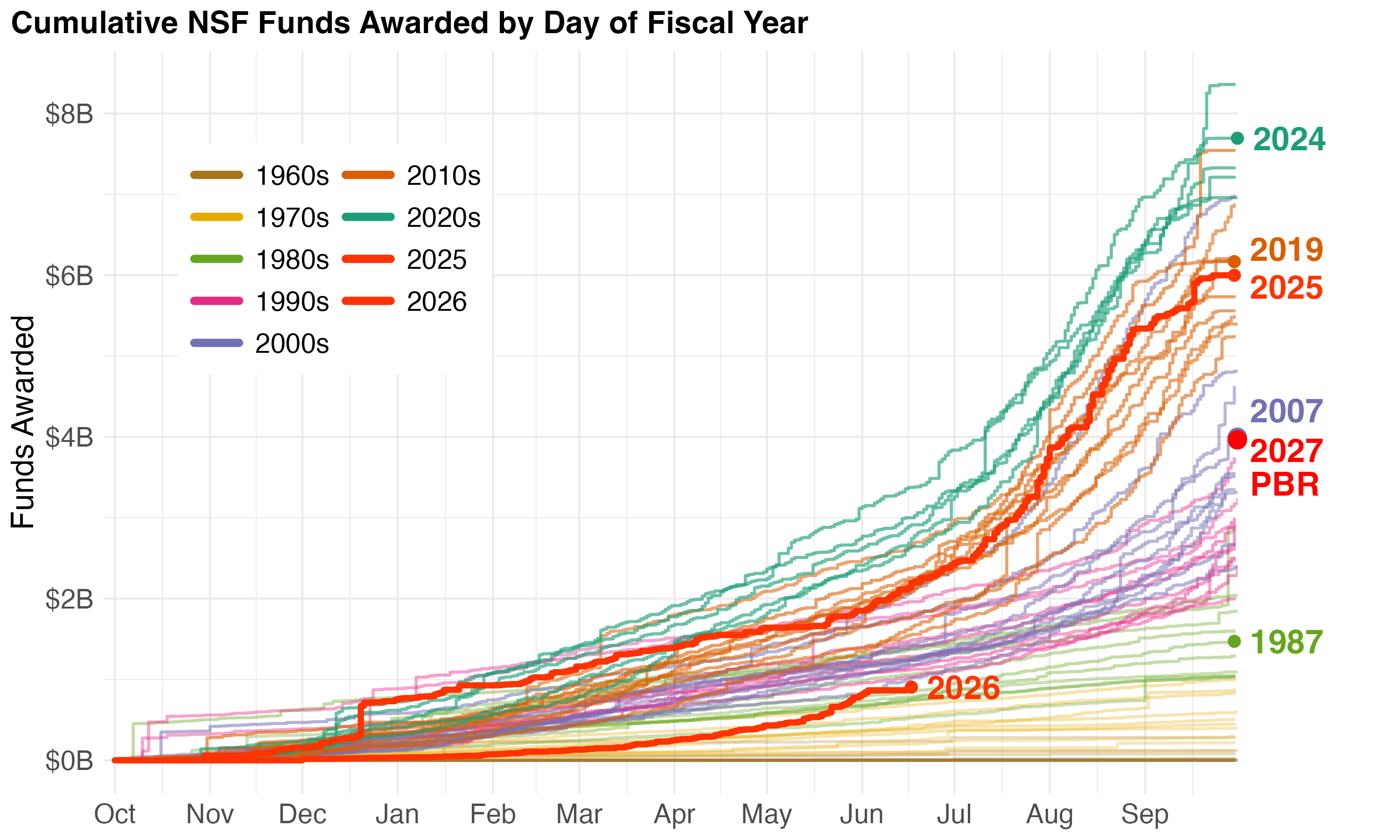 A line graph titled "Cumulative NSF Funds Awarded by Day of Fiscal Year" shows cumulative dollar amounts from October to September. A color-coded legend groups lines by decade from the 1960s through the 2020s, with recent years reaching $6–8 billion by fiscal year end. A thick bright red line labeled "2026" runs far below all other years, reaching only about $1.7 billion by mid-June. Year-end labels on the right show FY2024 in teal at the top (around $8 billion), FY2025 and FY2019 clustered near $6 billion, and FY2007 in purple at around $4 billion. A red dot marks the FY2027 President's Budget Request level at roughly $3.5 billion, with "2007" labeled as the closest historical year-end value. "1987" in green at the bottom (around $1.9 billion) marks the historical year closest to FY2026's current pace.