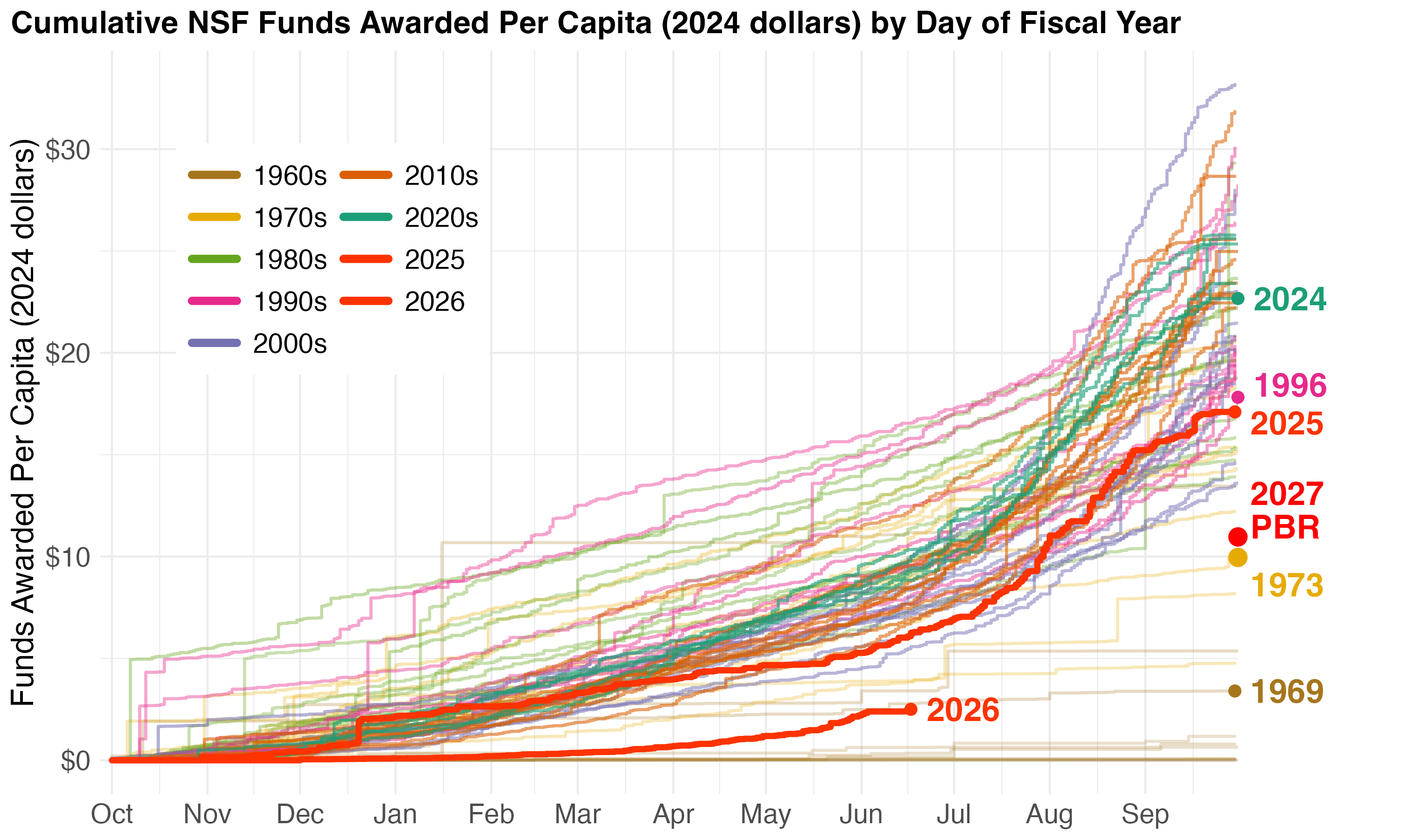A line graph titled "Cumulative NSF Funds Awarded Per Capita (2024 dollars) by Day of Fiscal Year" shows inflation-adjusted per-capita NSF funding from October to September. A color-coded legend groups lines by decade from the 1960s through the 2020s. A thick bright red line labeled "2026" runs far below all other years, reaching only about $3–4 per person by mid-June. Year-end labels on the right show FY2024 in teal at the top (around $23 per capita), FY2025 in dark red (around $17), and "1987" in green (around $15). A red dot marks the FY2027 President's Budget Request at roughly $11 per capita, with "1973" in gold labeled as the closest historical year-end value. "1969" in brown at the very bottom (around $5) marks the historical year most closely matching FY2026's current pace.